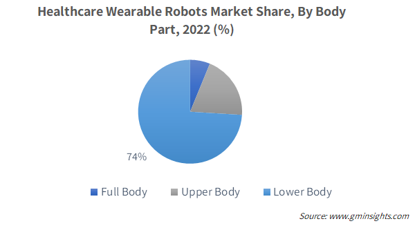 Healthcare wearable robots