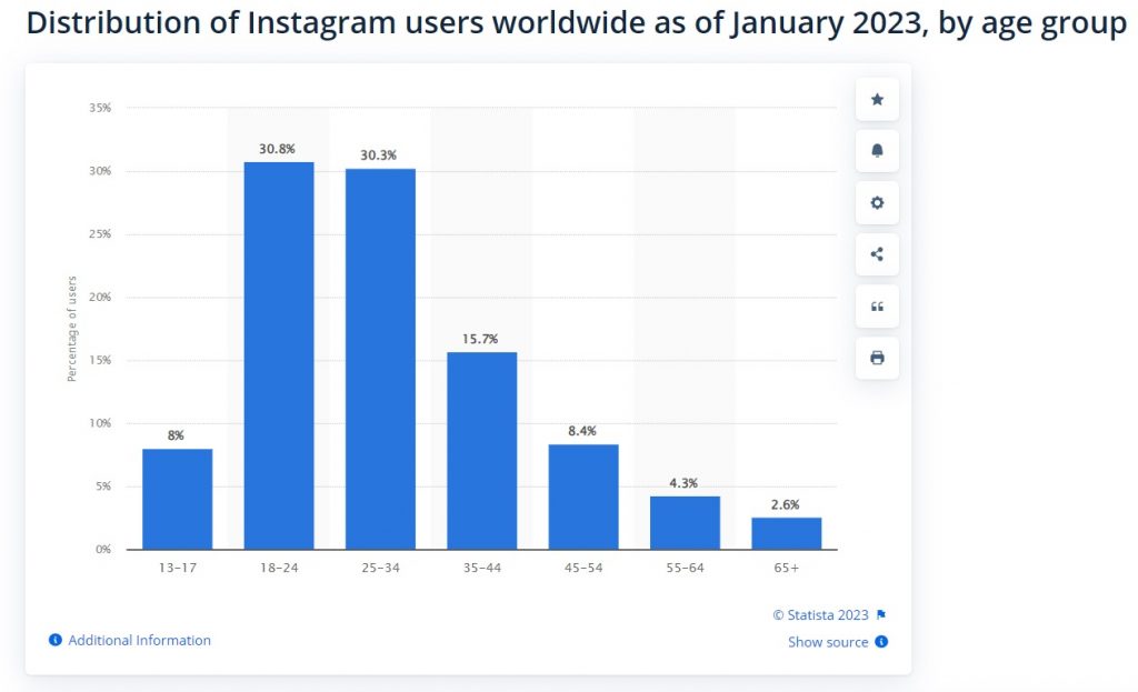 Instagram Stories Statistics Demographics