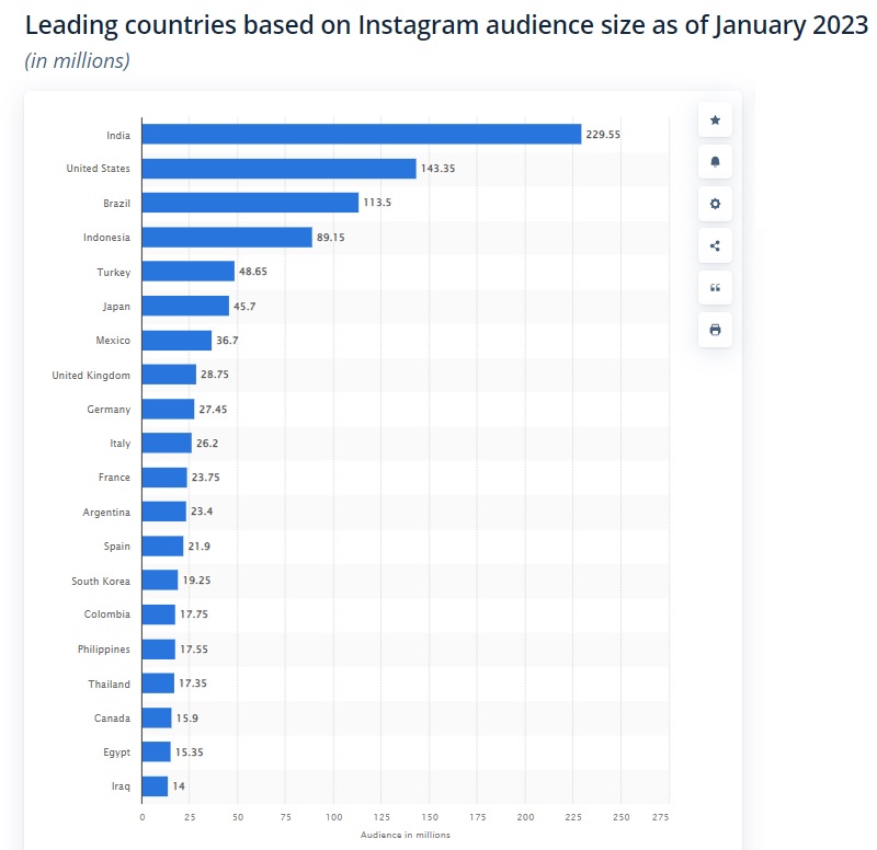 Leading countries based on Instagram audience size