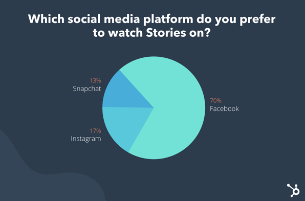Most people watch Stories on Facebook.