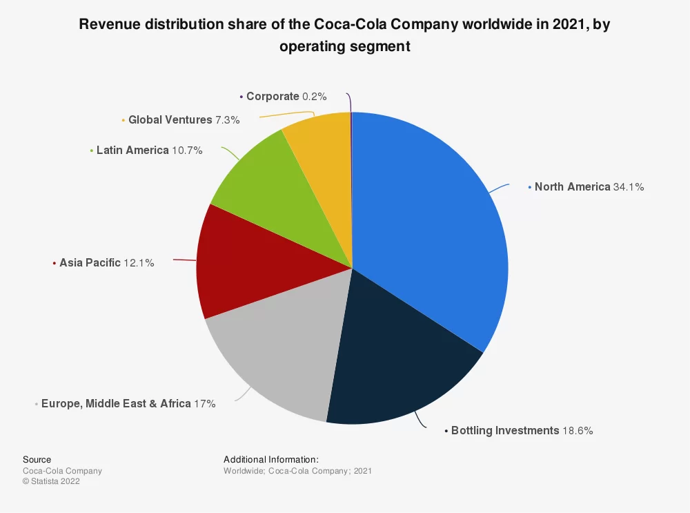 Coca-cola Revenue By Operating segments