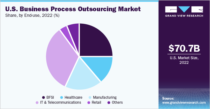 US Business Process Outsourcing Market