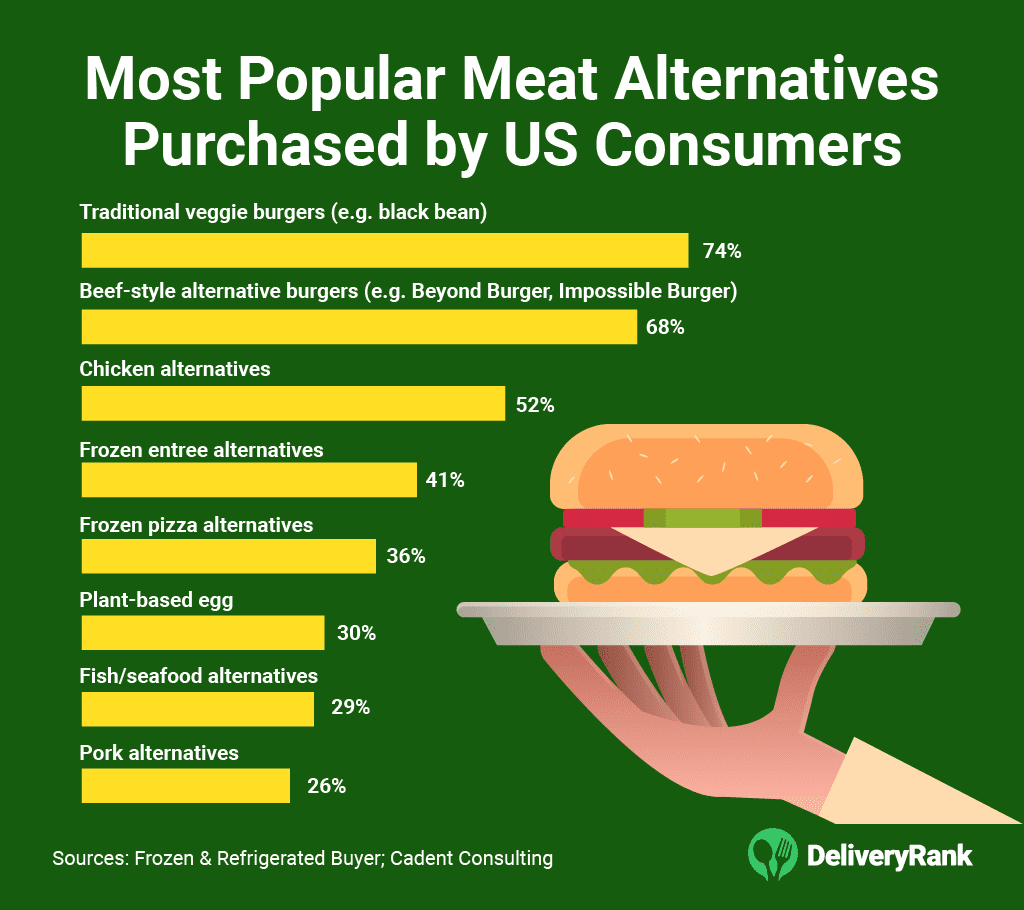 Veggie Burgers Are Consumers’ Favorite