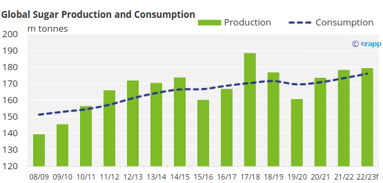 Global Suger production and consumption 