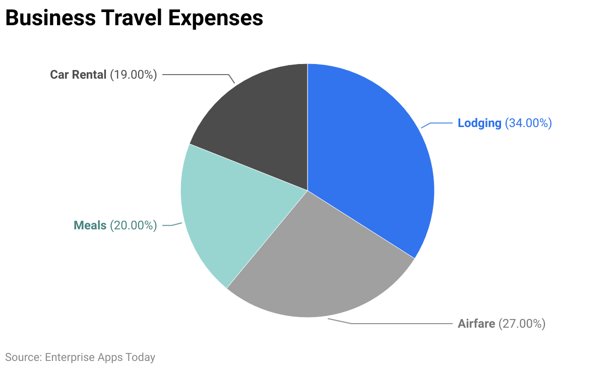 Business Travel Expenses 
