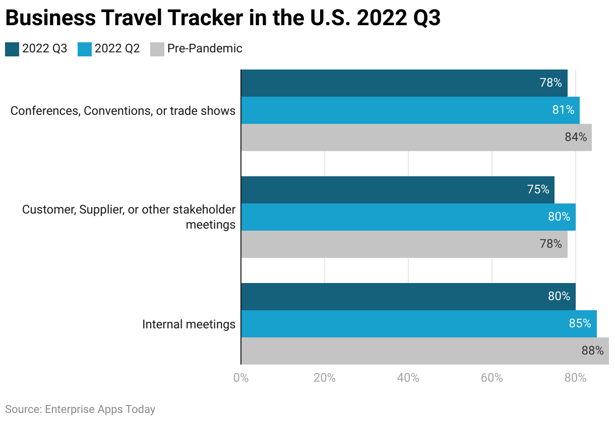 Business Travel Tracker in the U.S. 2022 Q3 