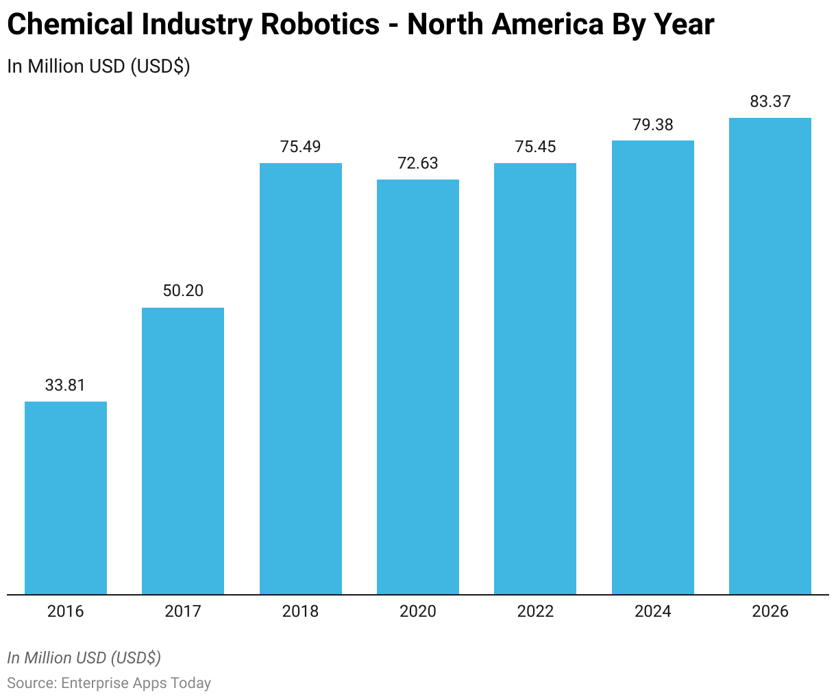 Chemical Industry Robotics - North America By Year 