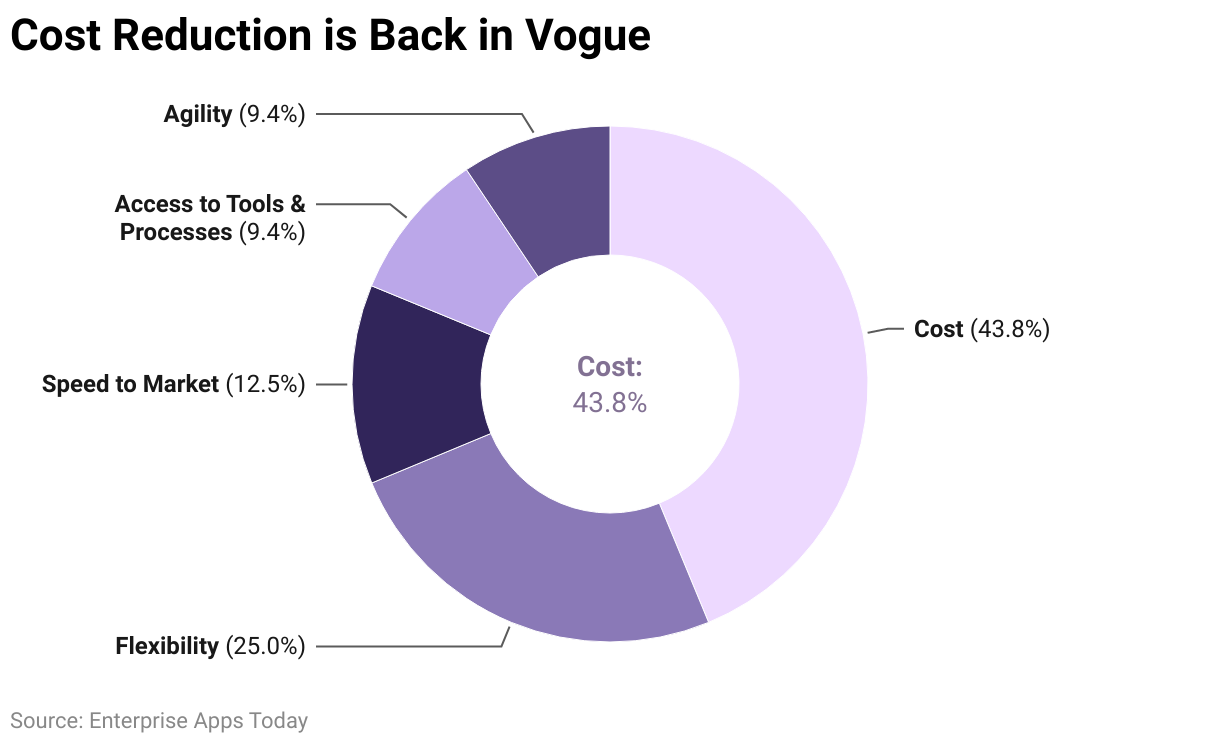 Cost Reduction is Back in Vogue 