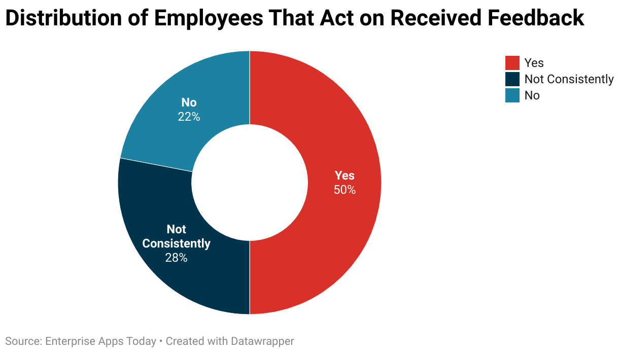 Distribution of Employees That Act on Received Feedback 