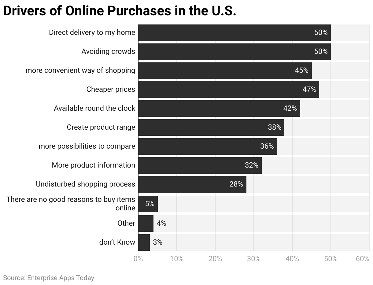 Drivers of Online Purchases in the U.S. 
