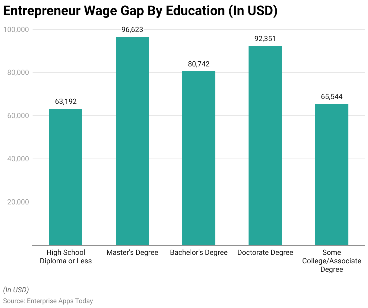 Entrepreneur Wage Gap By Education (In USD) 