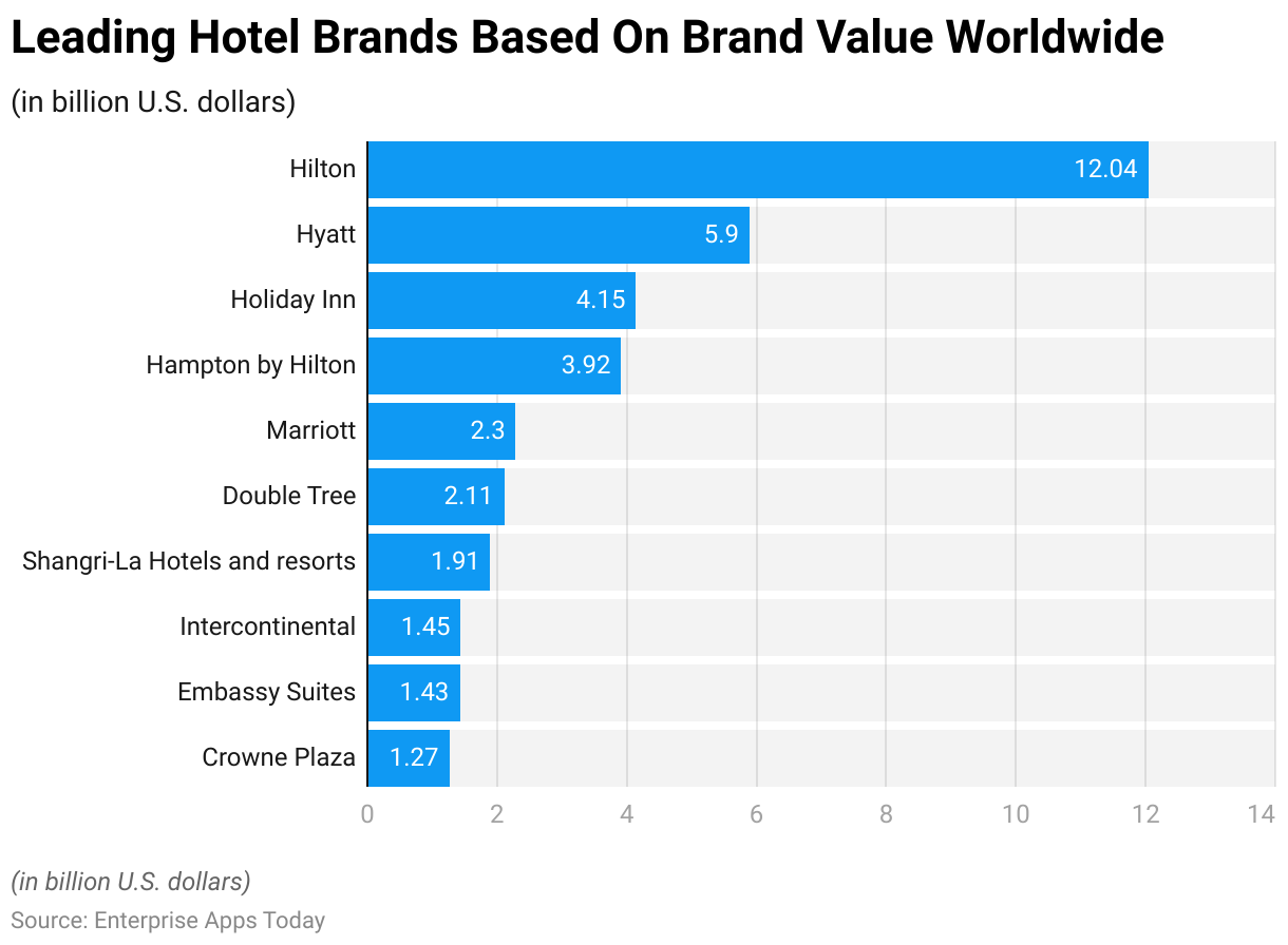 Leading Hotel Brands Based On Brand Value Worldwide 