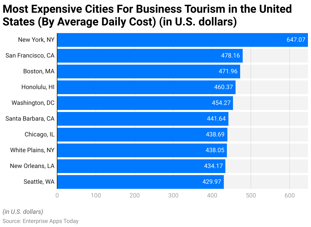 Most Expensive Cities For Business Tourism in the United States (By Average Daily Cost) (in U.S. dollars) 