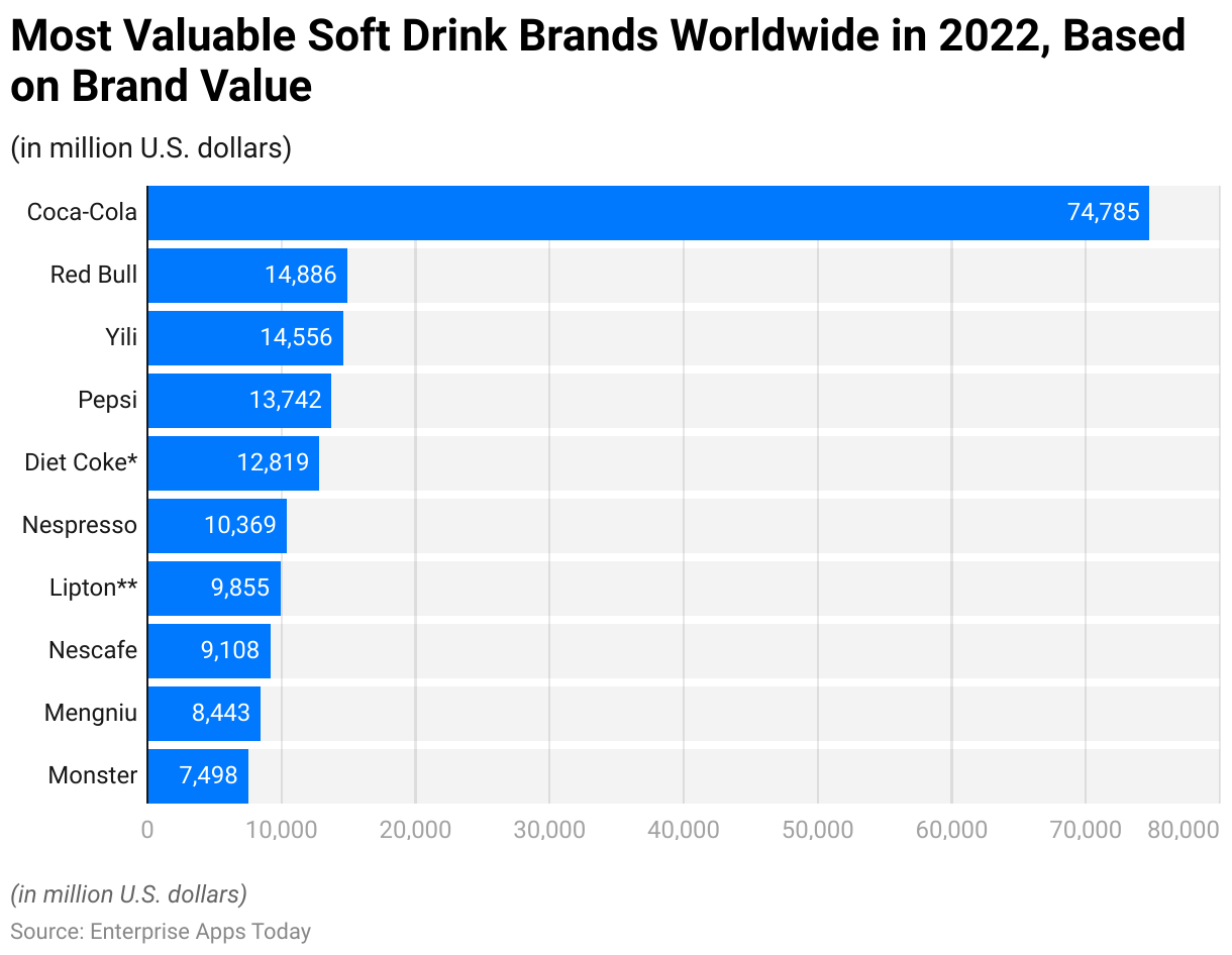 Most Valuable Soft Drink Brands Worldwide in 2022, Based on Brand Value 