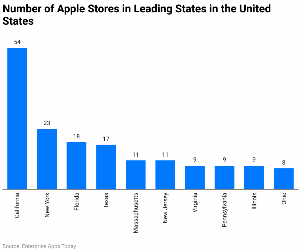 Number of Apple Stores in Leading States in the United States 