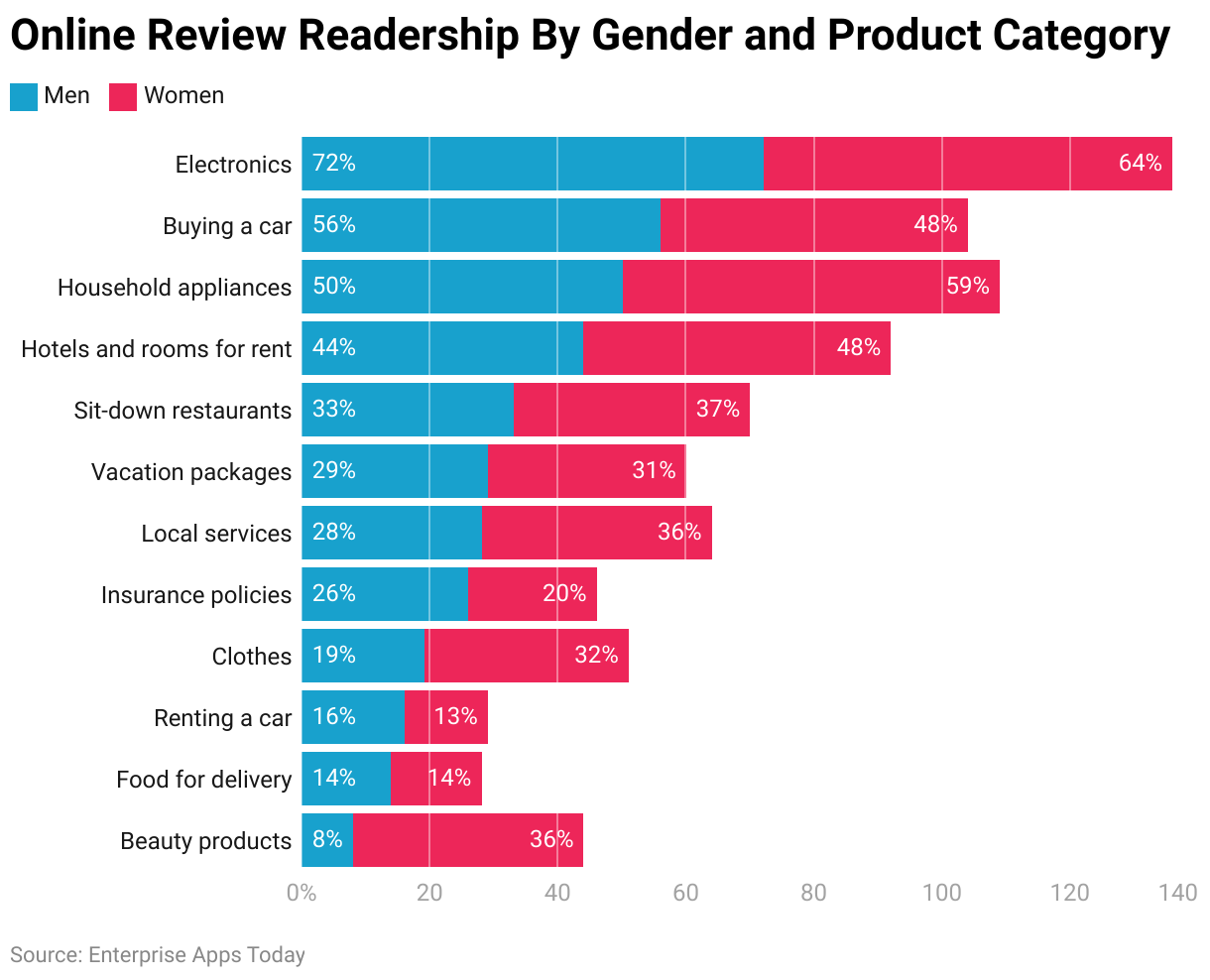 Online Review Readership By Gender and Product Category 