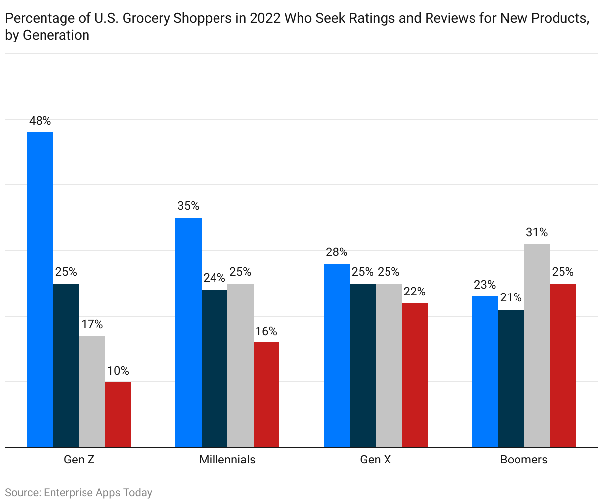 Percentage of U.S. Grocery Shoppers in 2022 Who Seek Ratings and Reviews for New Products, by Generation 