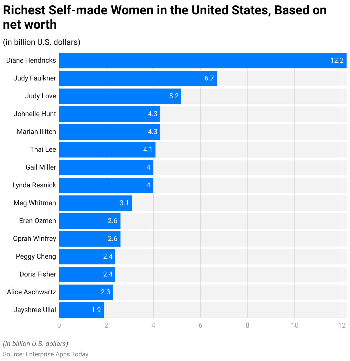 Richest Self-made Women in the United States, Based on net worth 