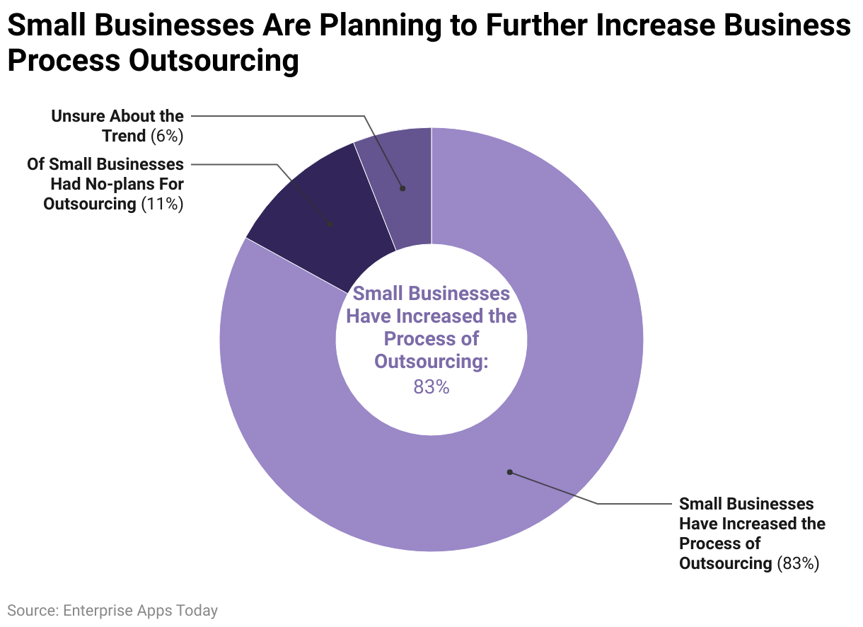 Small Businesses Are Planning to Further Increase Business Process Outsourcing 