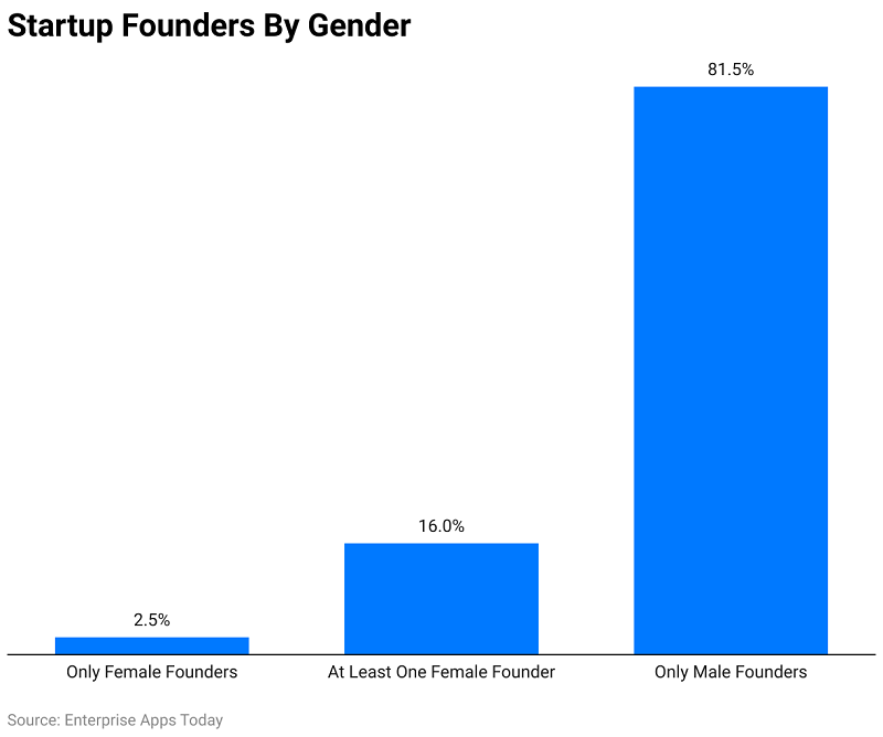 Startup Founders By Gender 