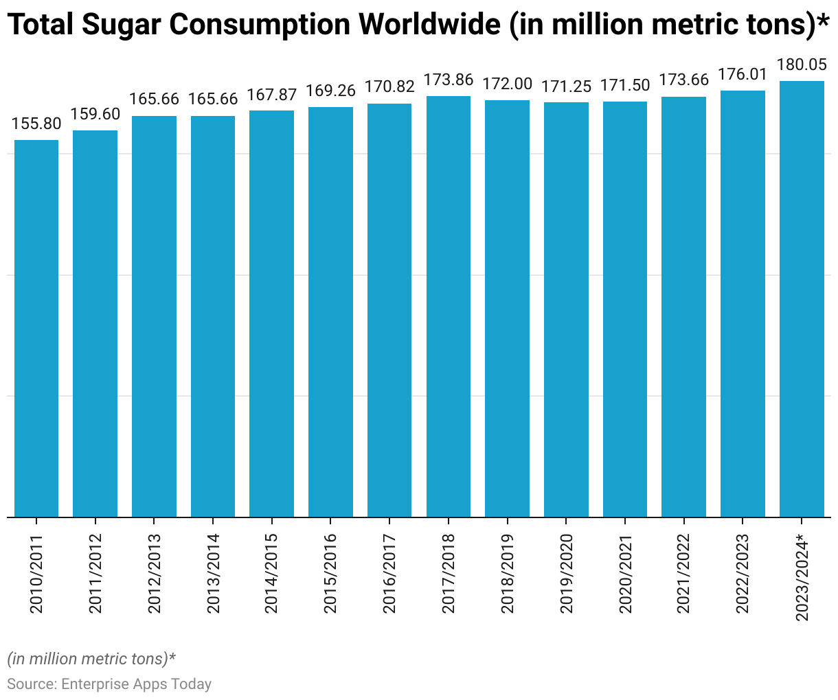 Total Sugar Consumption Worldwide