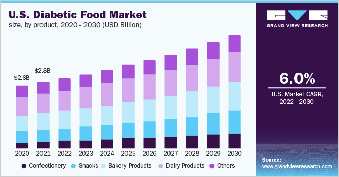 us-diabetic-food-market