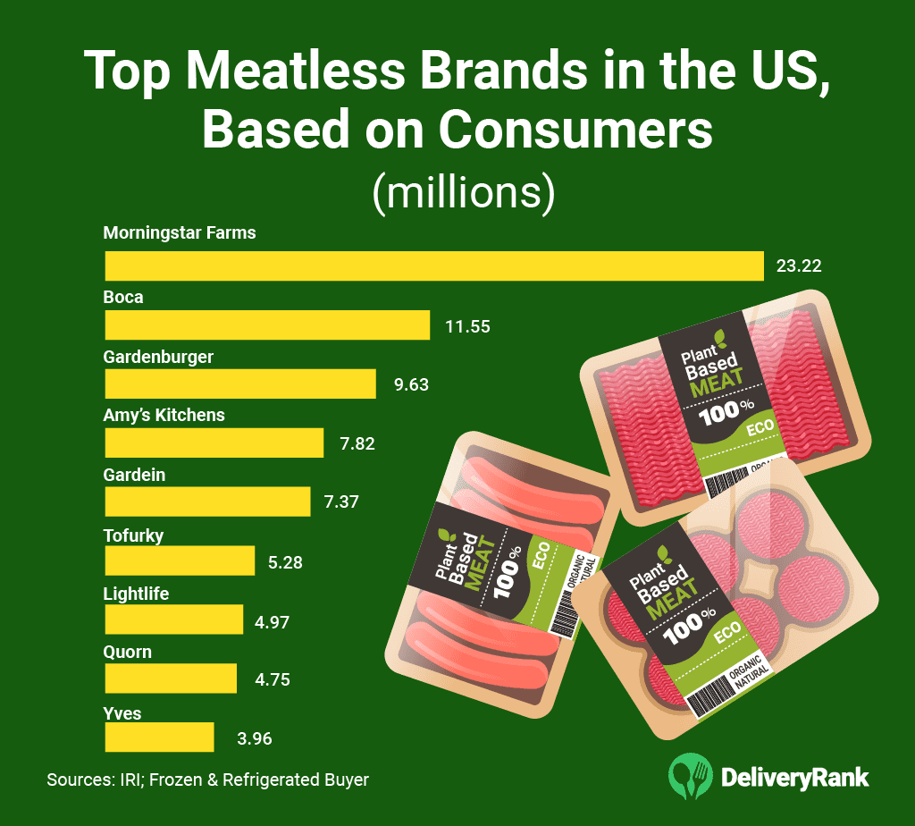 The Brands Leading the Meatless Market