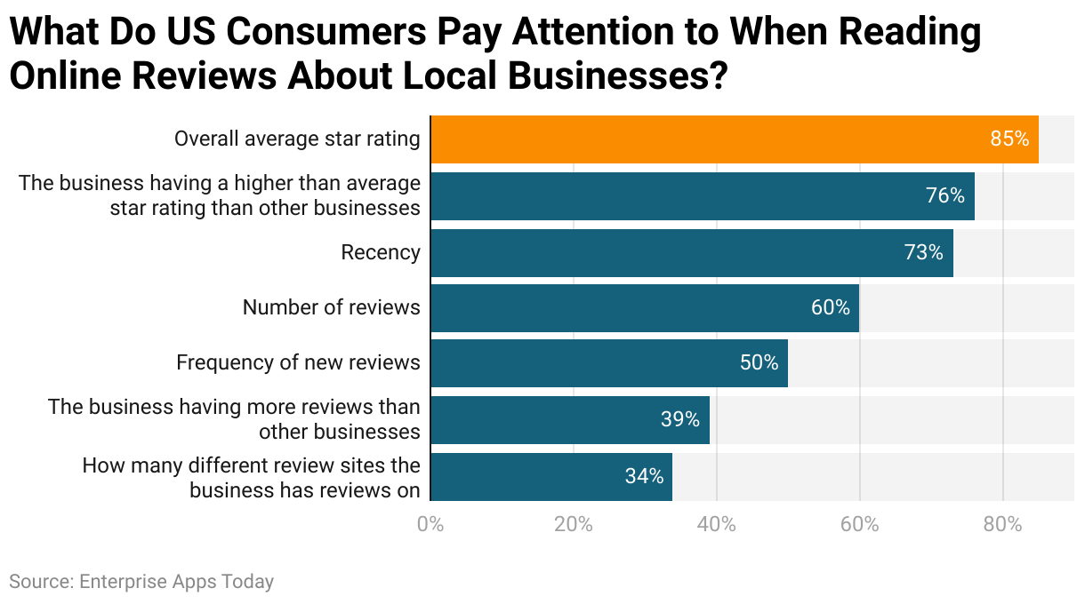 What Do US Consumers Pay Attention to When Reading Online Reviews About Local Businesses? 