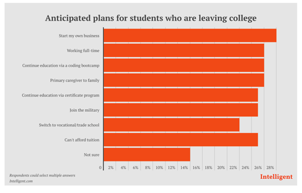 Anticipated plans for students who are leaving college