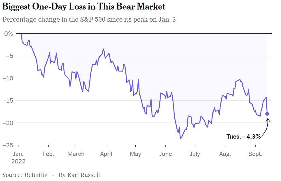 Biggest One-Day Loss in This Bear Market
