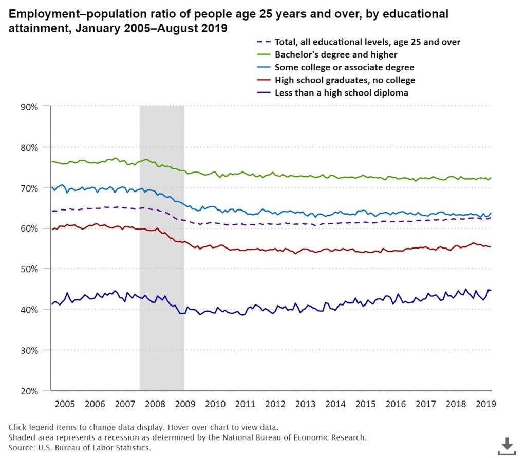 Employment-Population ratio of people age 25 years and cover, By educational attainment