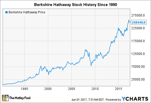 BERKSHIRE HATHAWAY INC - 1st Most Expensive Stocks