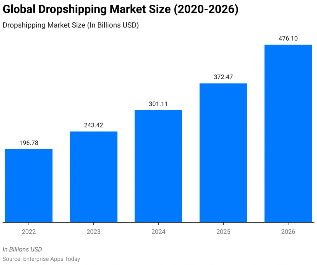 Global Dropshipping Market Size (2020-2026) 