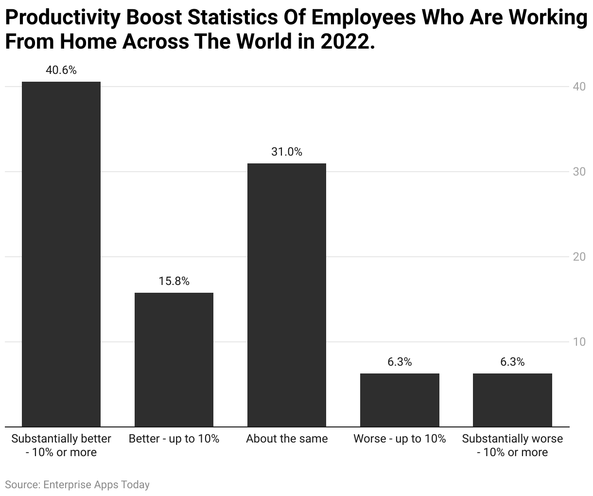 Productivity Boost Statistics Of Employees Who Are Working From Home Across The World in 2022. 