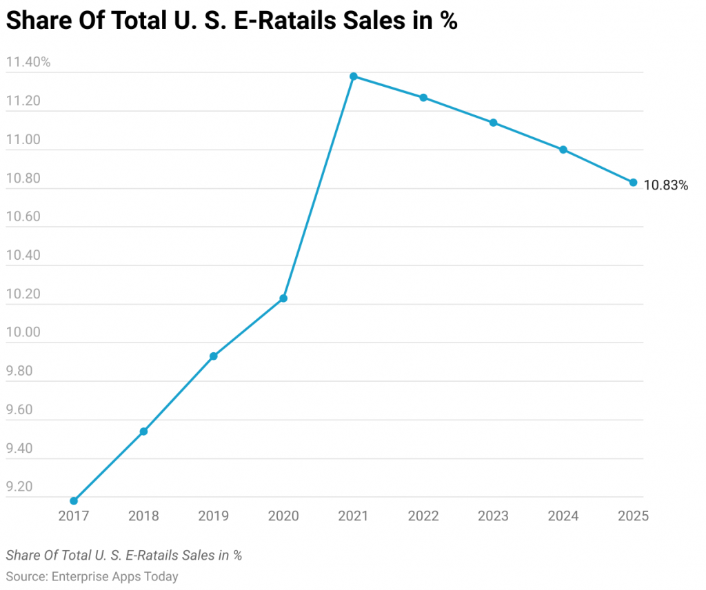 Share Of Total U. S. E-Ratails Sales in %

