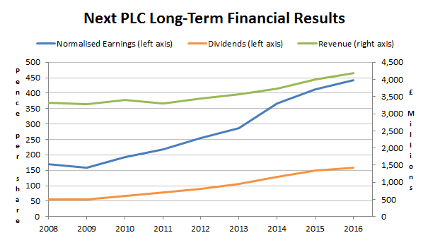 NEXT PLC - 3rd Most Expensive Stocks