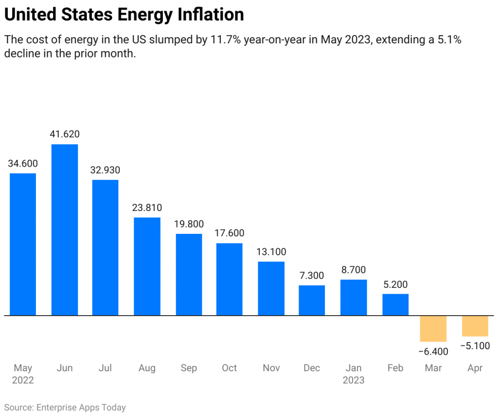 United States Energy Inflation
