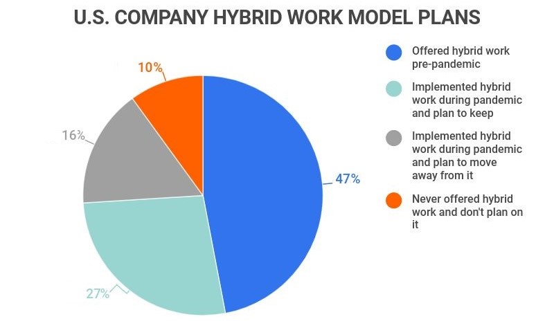 U. S. Company Hybrid Work Model Plans