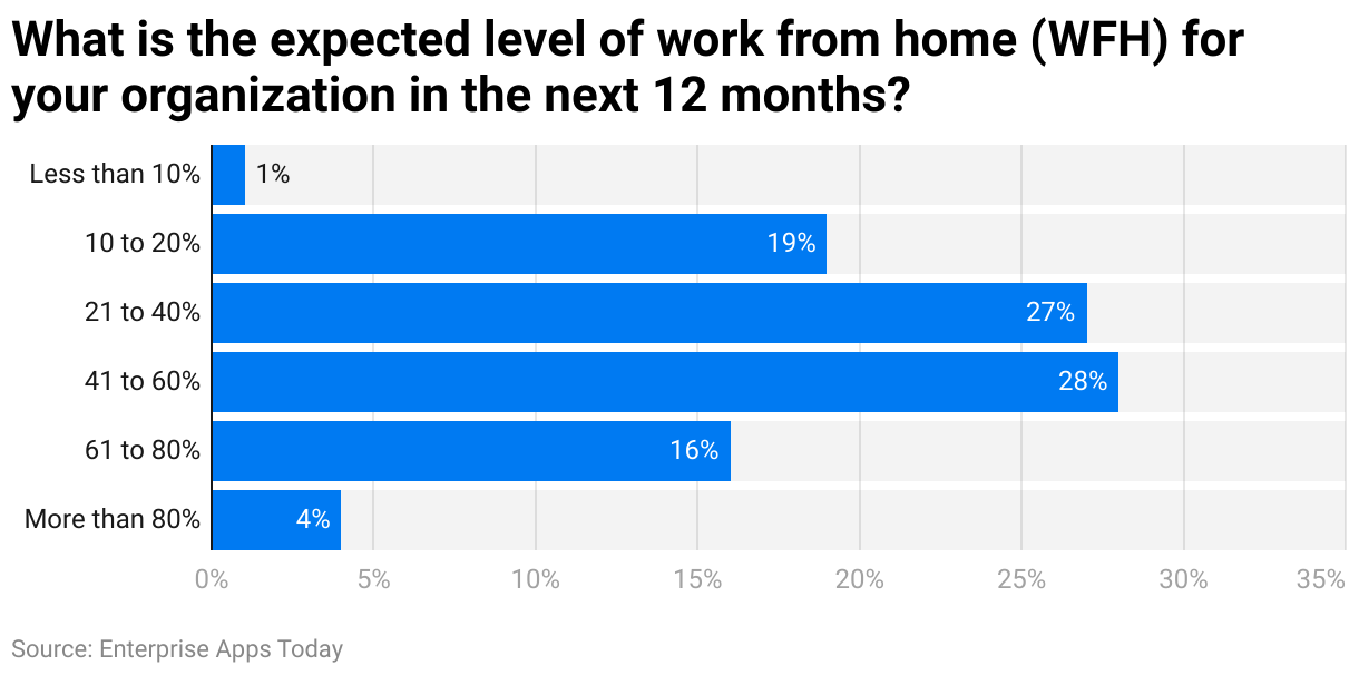 What is the expected level of work from home (WFH) for your organization in the next 12 months? 
