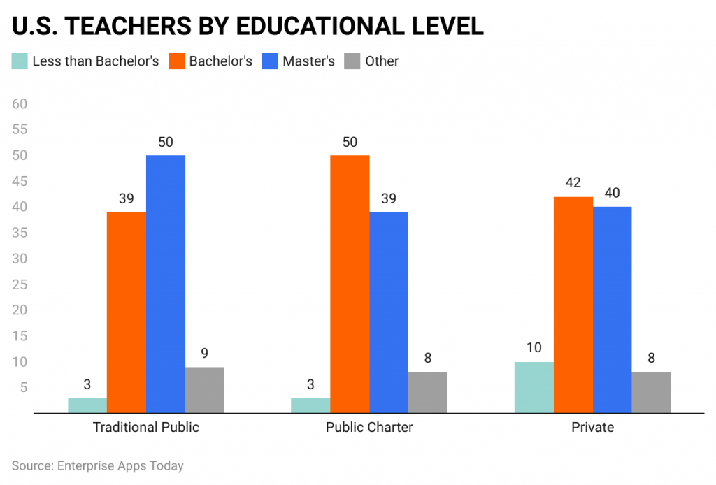 Teacher Statistics by Education Level