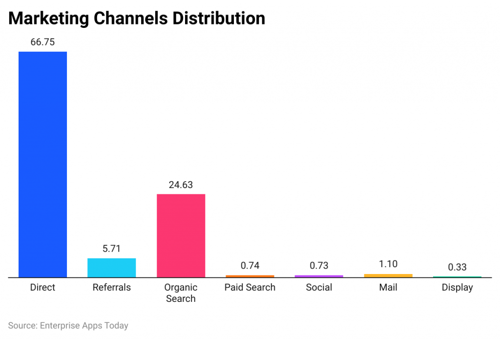 Marketing channel distribution
