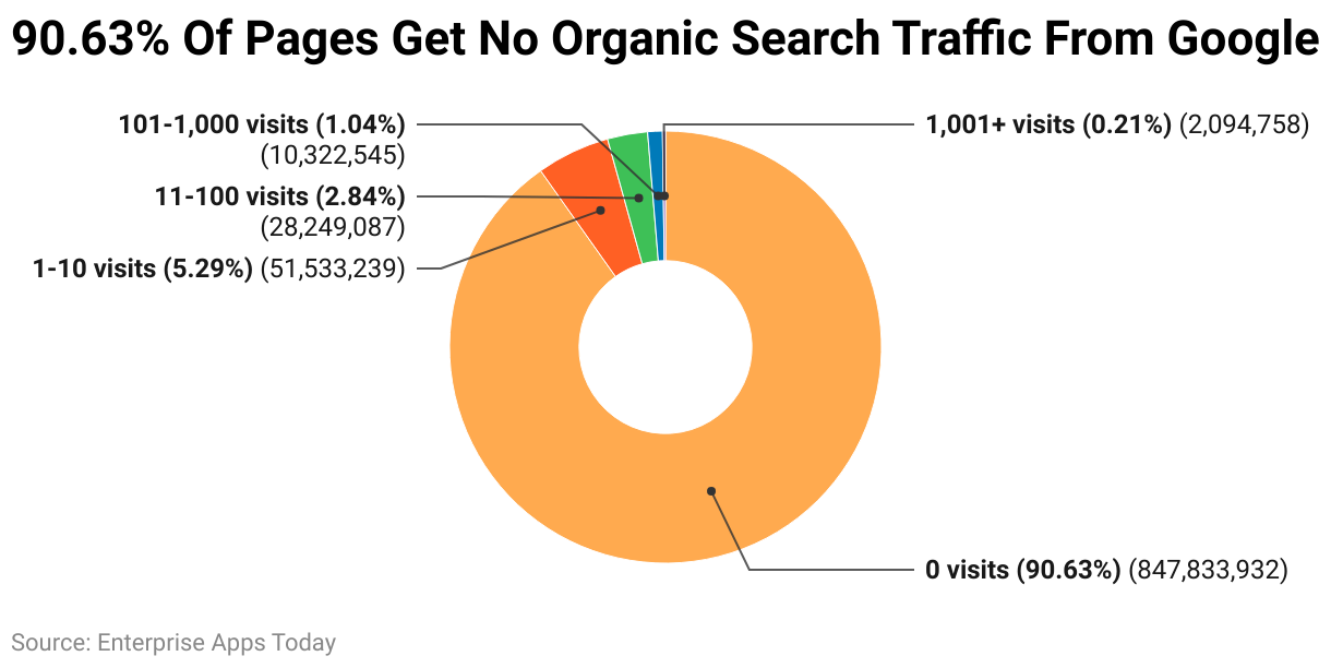 90.63% Of Pages Get No Organic Search Traffic From Google 