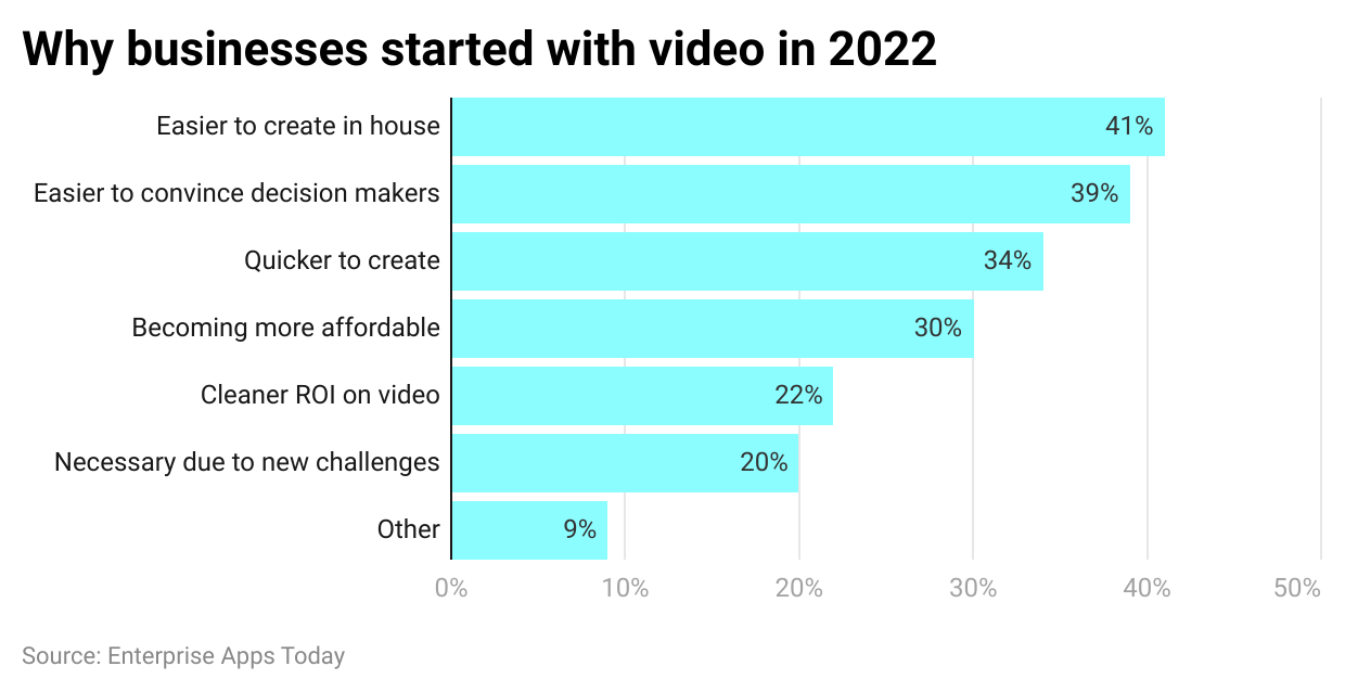 by Reasons to Start Video Marketing
