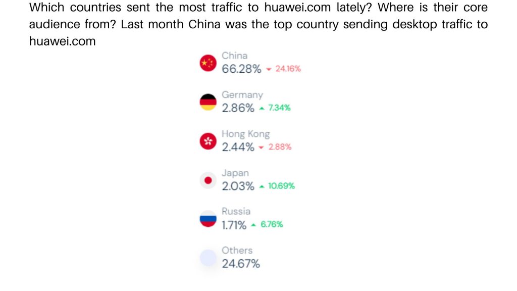 Huawei Statistics by traffic