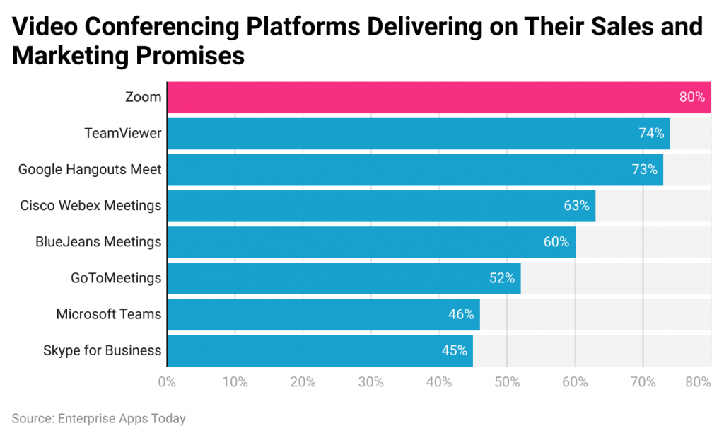 Video Conference Statistics by Platform