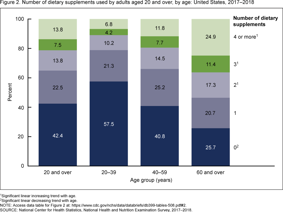 Number of dietary supplements used by adults aged 20 and over, by age