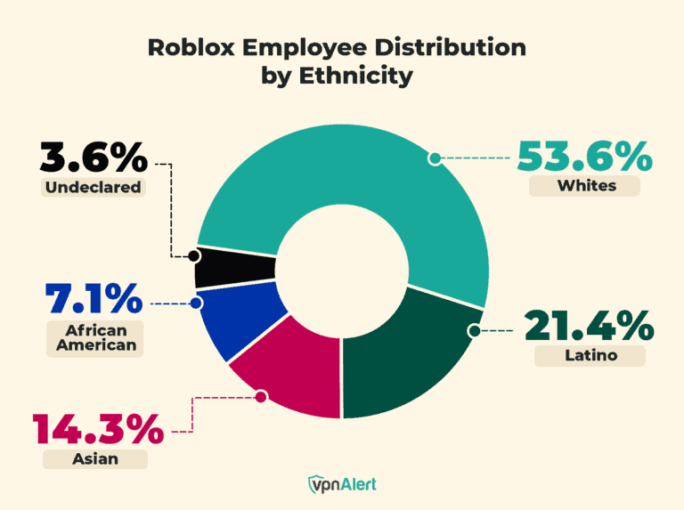 Roblox Employee Distribution Statistics by Ethnicity