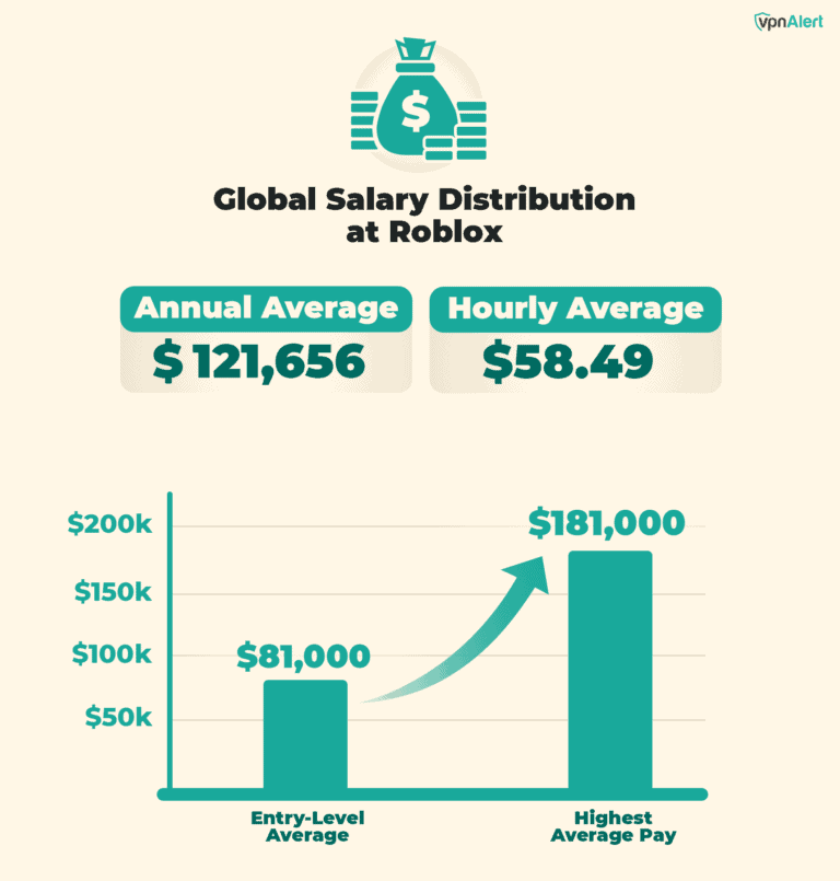Roblox’s Global Salary Distribution