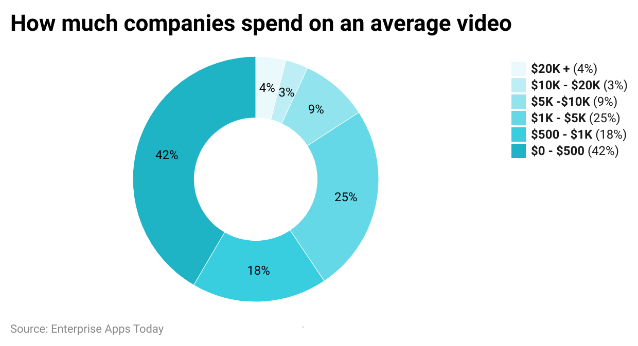 by Average Spending on Video