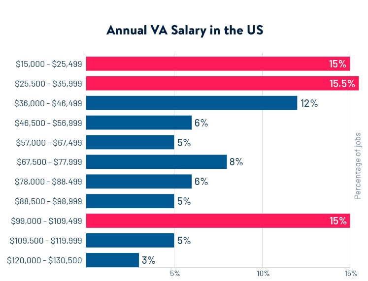 Annual VA salary in the us